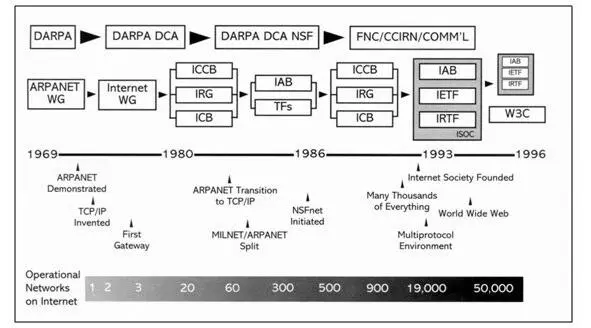 Основные этапы становления Интернет так как их обозначили сами - фото 4