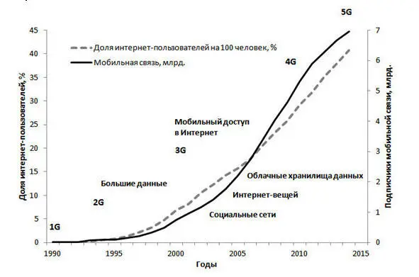 Число подписчиков сотовой связи и доля интернетпользователей на сто человек в - фото 6