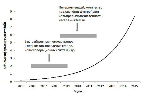 Рост объема информации в Интернет С 2008 года быстрый рост данных связан с - фото 8