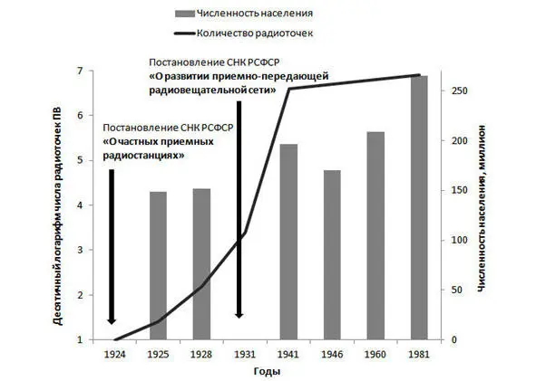 Развитие сети проводного вещания в СССР Основной упор был сделан на сети - фото 10