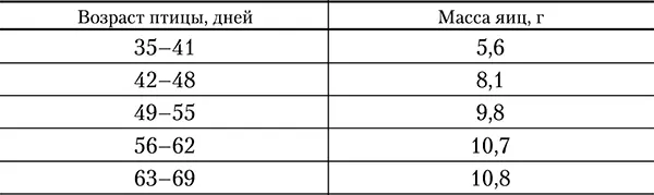 После снесения 510 яиц птица делает перерыв на 12 дня За год от них получают - фото 13