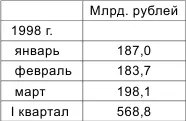 Структуру произведенного ВВП в марте 1998 г характеризуют следующие данные в - фото 2