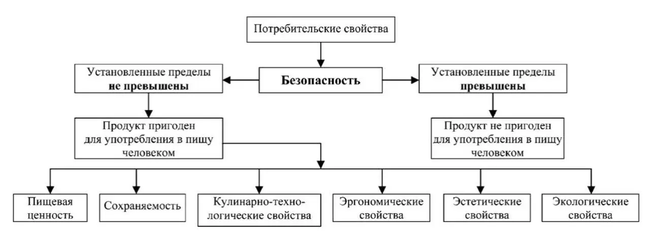 Рис 11Структура потребительских свойств продовольственных товаров Важнейшим - фото 6