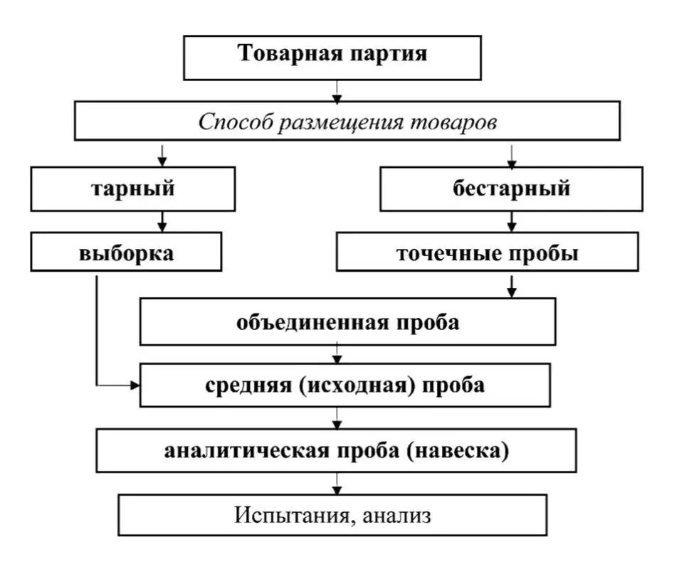 Рис 12Схема отбора и составления проб от товарных партий при разных способах - фото 7