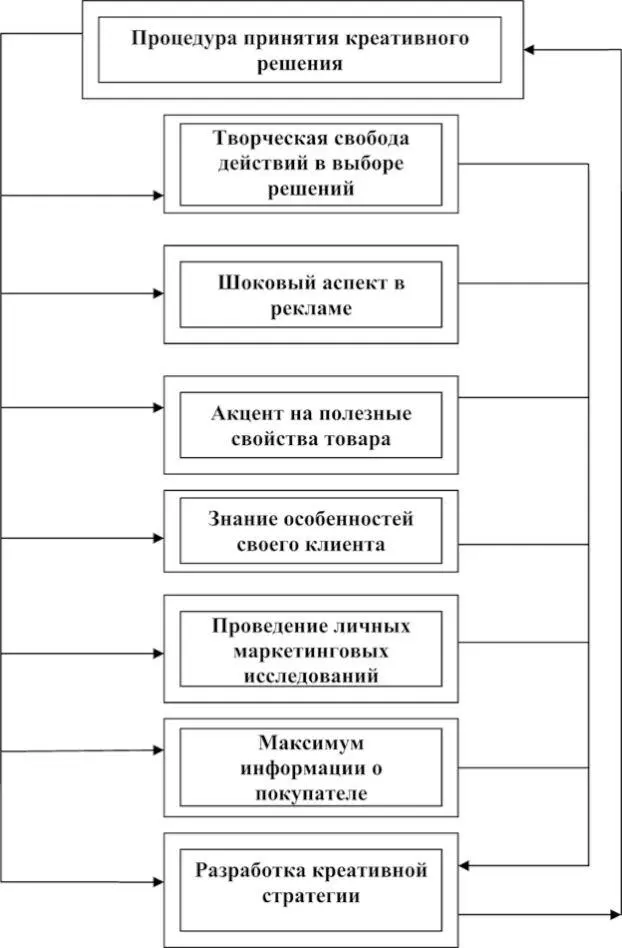 Рис 1Процедуры принятия креативного решения в рекламе Отпугивающий эффект на - фото 1