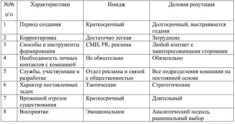 Имидж создает определенный фон компании а деловая репутация является надежным - фото 5