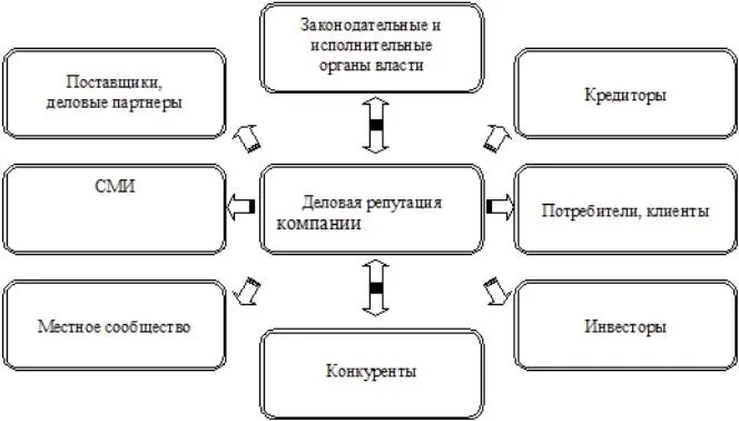 Рис 16 Факторы внешней среды прямого воздействия на компанию Как видим - фото 7