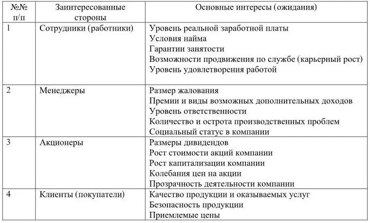 Считается что в идеале компания должна стремиться к балансу интересов - фото 13