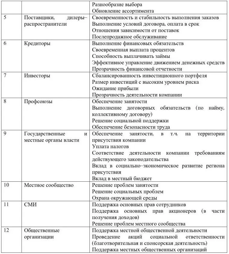 Считается что в идеале компания должна стремиться к балансу интересов - фото 14