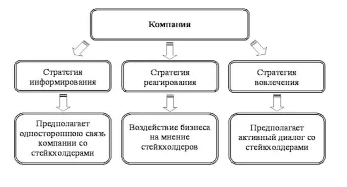 Рис 112 Модели взаимодействия компании со стейкхолдерами Рассмотрим более - фото 15