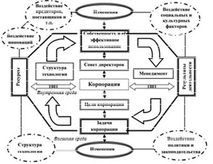 Рис 15 Влияние на корпорацию изменений во внешней среде Можно согласиться с - фото 6