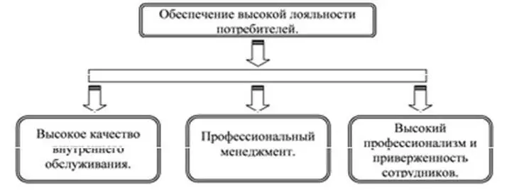 Рис 17 Модель взаимодействия стейкхолдеров с потребителями Рис 18 Модель - фото 8