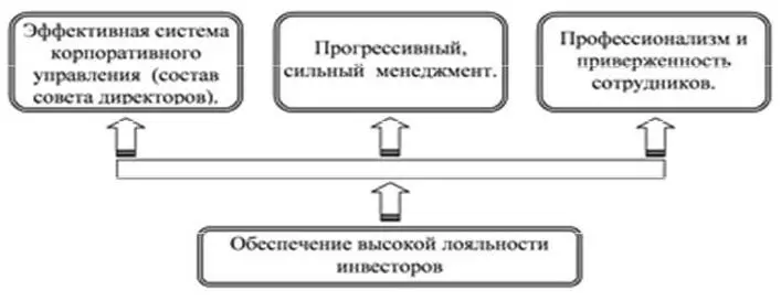 Рис 18 Модель взаимодействия стейкхолдеров с инвесторами Рис 19 Модель - фото 9