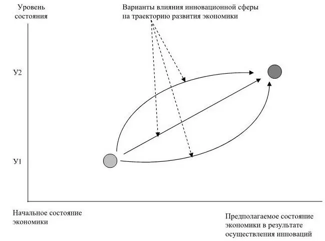 Рис 11 Инновационная сфера как фактор перевода экономики в новое качественное - фото 1
