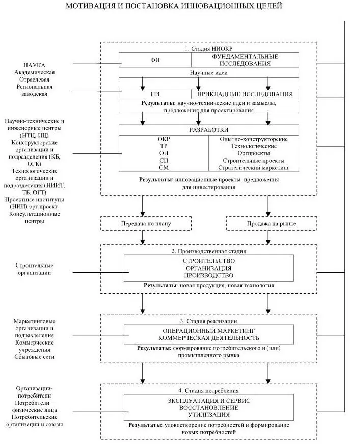 Рис 12 Процесс формирования нововведений инновационные цели идеи проекты - фото 2