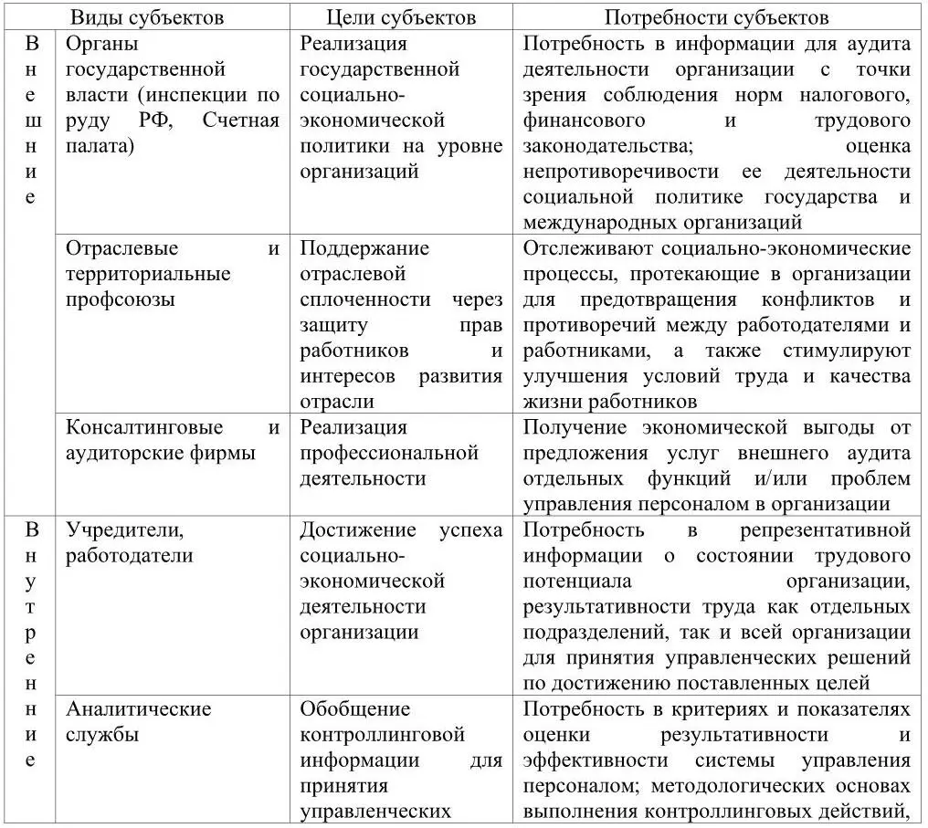Основными задачами службы контроллинга персонала являются установление - фото 7