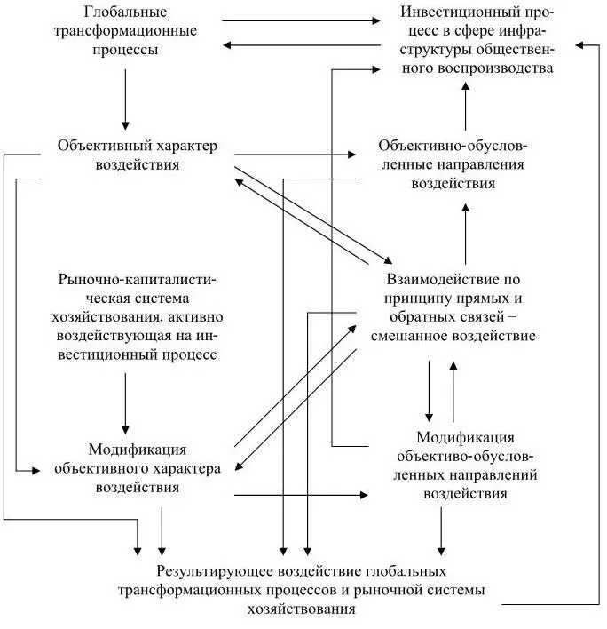 объективный характер воздействия глобальных трансформационных процессов с - фото 4