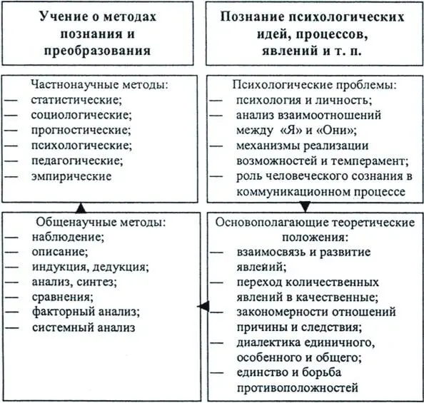 Рис 12 Методология психологии 2 Функции принципы и предмет психологии - фото 2