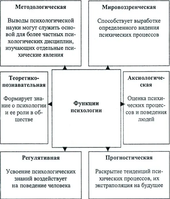 Рис 13 Функции психологии В настоящее время психология базируется на - фото 3