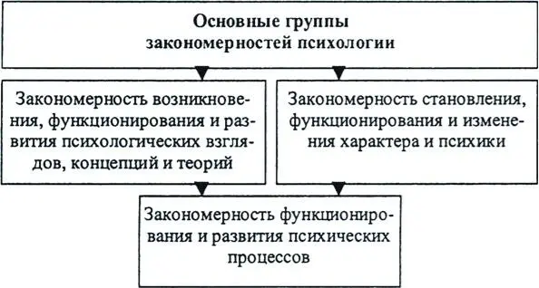 Рис 16 Закономерности психологии Психологическая наука сложная область - фото 6
