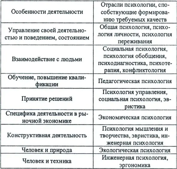 Рис 19 Особенности деятельности в отраслевой психологии Для современной - фото 9