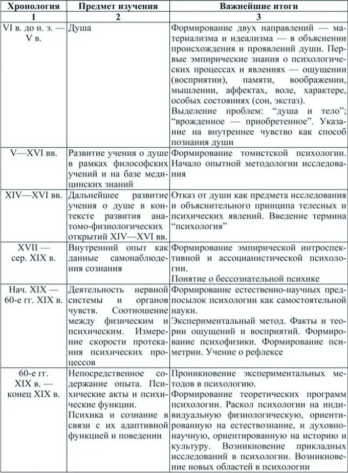 В целом же в содержательном плане развитие психологии можно подразделить на - фото 10