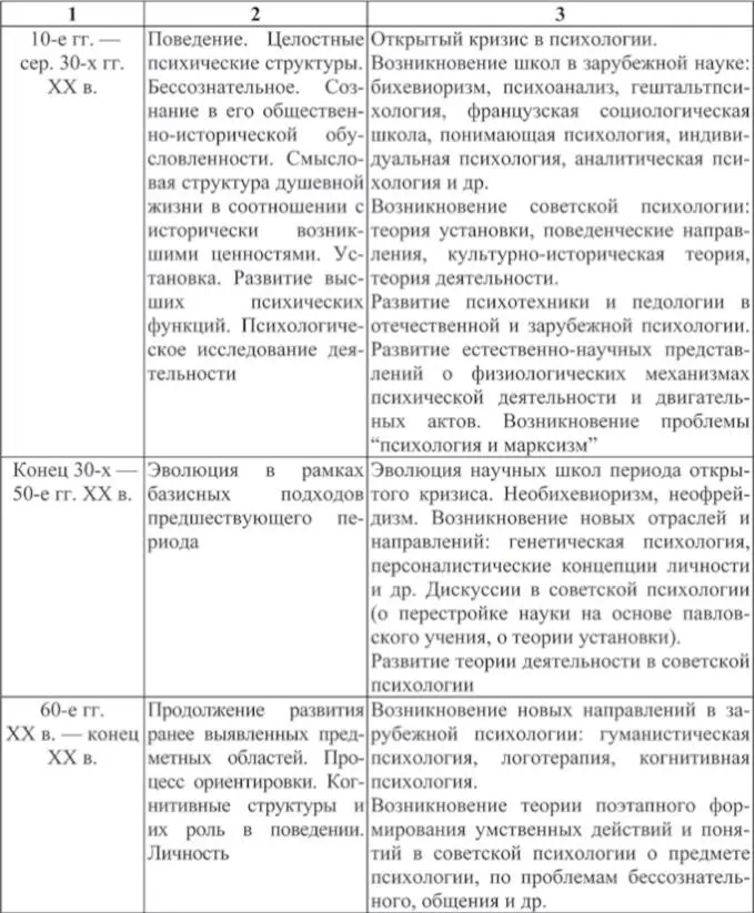 В целом же в содержательном плане развитие психологии можно подразделить на - фото 11