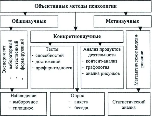 Рис 21 Методы психологии Наблюдение научный метод исследования переход от - фото 12