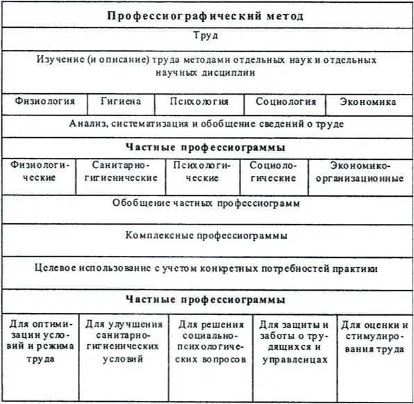 Рис 24 Профессиографический метод Существует несколько разновидностей - фото 16