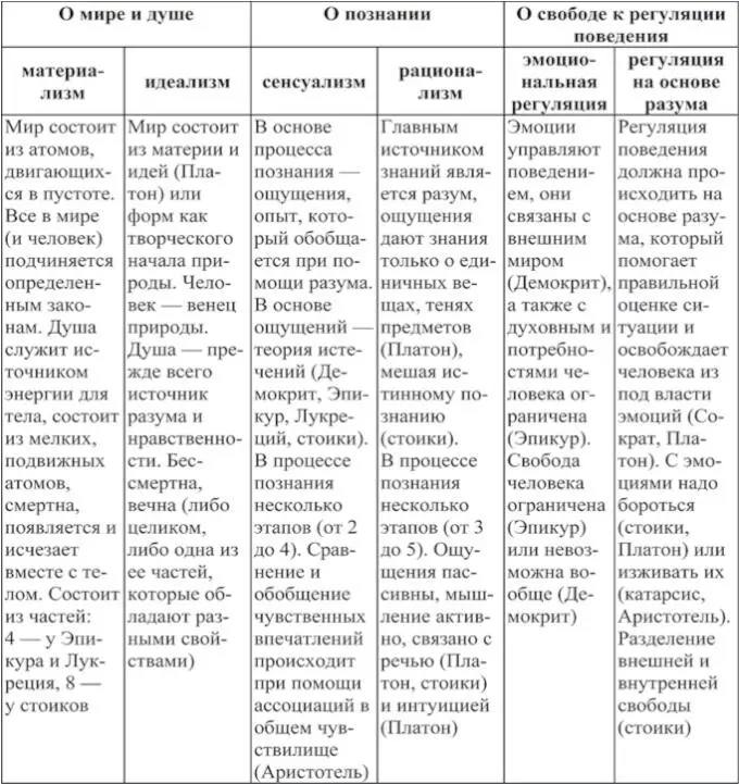 В период классической греческой психологии появились первые развернутые - фото 21