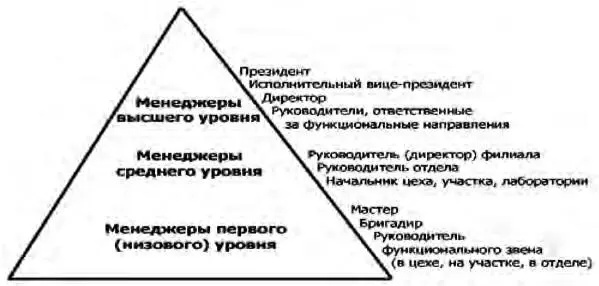 Рис 13Уровни менеджеров Работа менеджеров низового звена также - фото 4