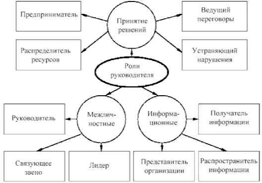 Рис 14Роли менеджеров по Минцбергу Более подробно роли менеджера в процессе - фото 5