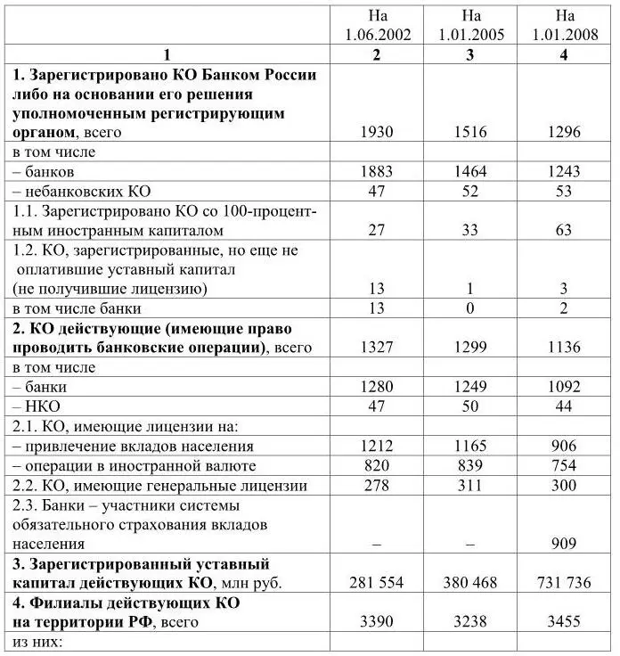 на 1072006 г Таблица 12 Количество действующих КО и их филиалов в - фото 2