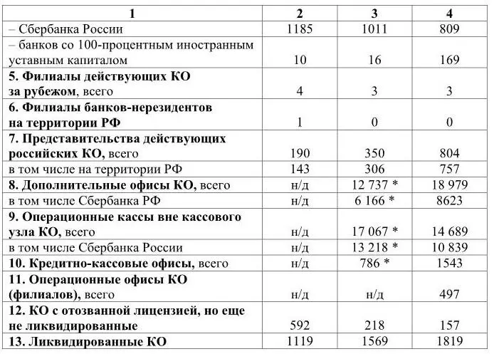 на 1072006 г Таблица 12 Количество действующих КО и их филиалов в - фото 3