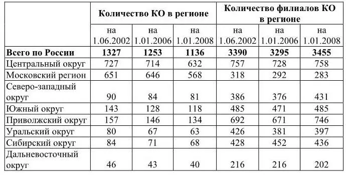 Таблица 13 Группировка действующих кредитных организаций по величине - фото 4