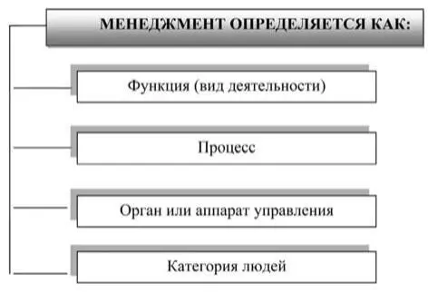 Рис 11Подходы к определению понятия менеджмент Процесс менеджмента - фото 1
