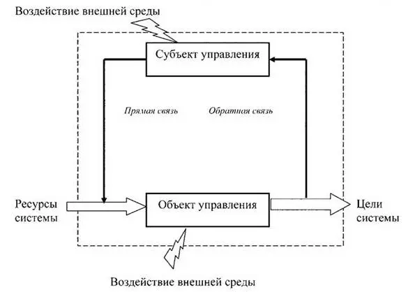Рис 12Система управления организации в виде контура управления - фото 2