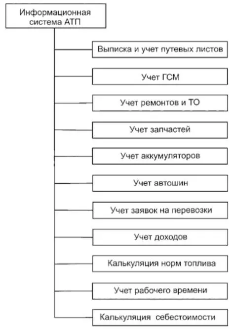 Рис 1 Структура задач которые должна решать система управления - фото 1