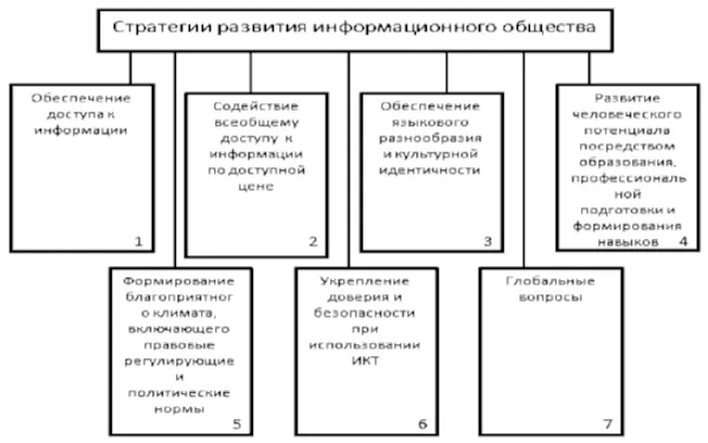 Рис 1Состав принципов стратегии развития информационного общества В блоке 2 - фото 1