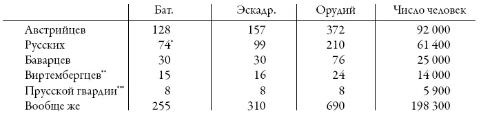 Русских 10 Некоторые батальоны и эскадроны были сведены по два в один В - фото 1