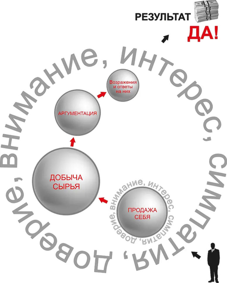 Естественно что ДО начала продажи Сформулировали желаемый результат и - фото 10