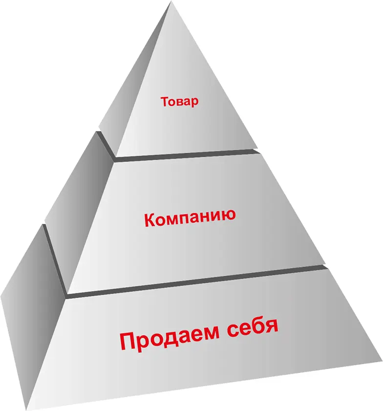 Что бы мы ни продавали мы вначале продаем себя потом уже компанию и товар - фото 11