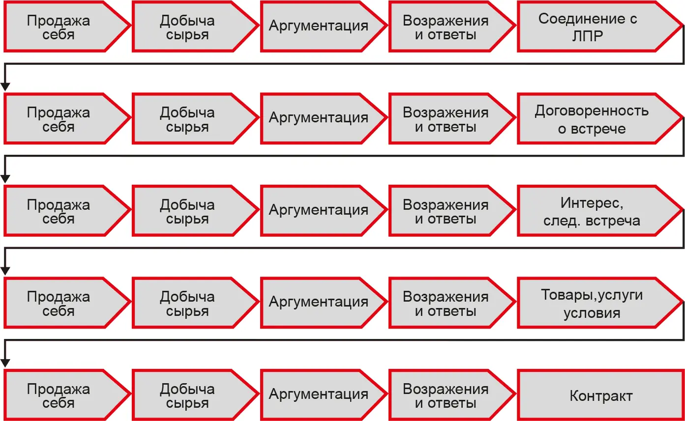 Чем меньше решений изначально принято клиентом тем больше простых процессов - фото 13