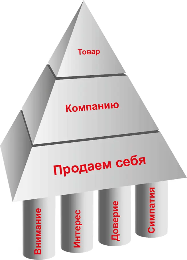 Под продажей себя понимаем Привлечение внимания пока внимание нам не - фото 14