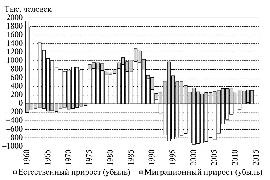 Рис 13Компоненты прироста убыли численности населения России 19602014 - фото 5