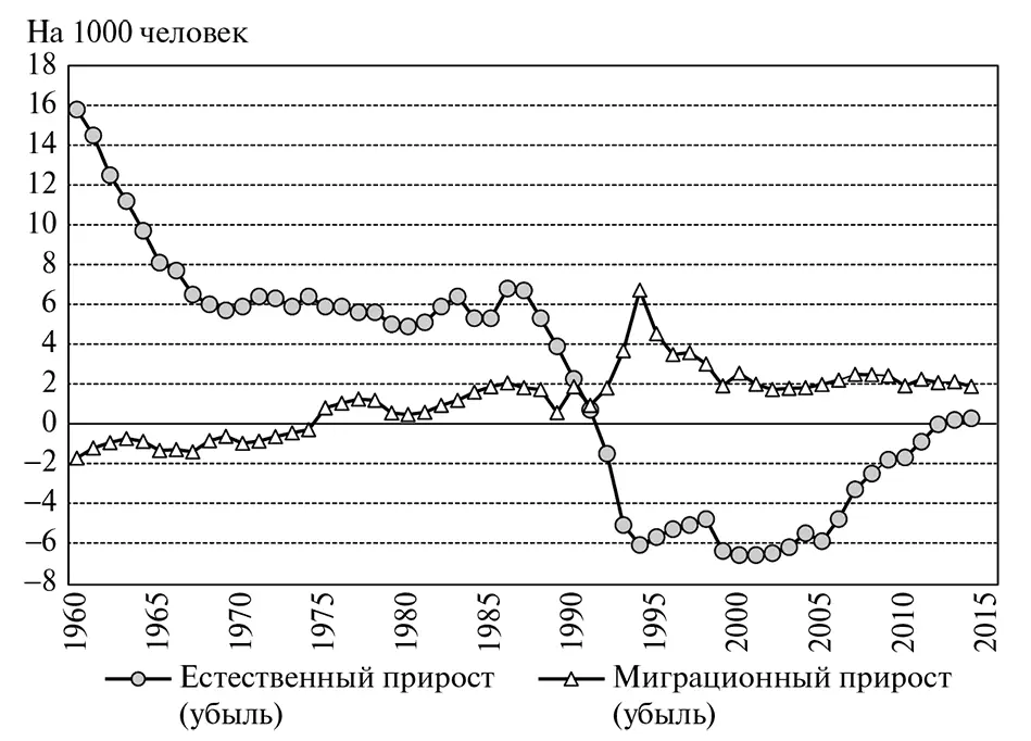 Рис 14Компоненты прироста убыли численности населения России 19602014 - фото 6