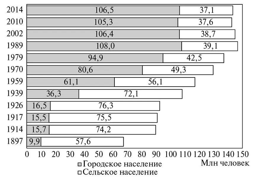 Рис 18Численность городского и сельского населения России по данным - фото 13