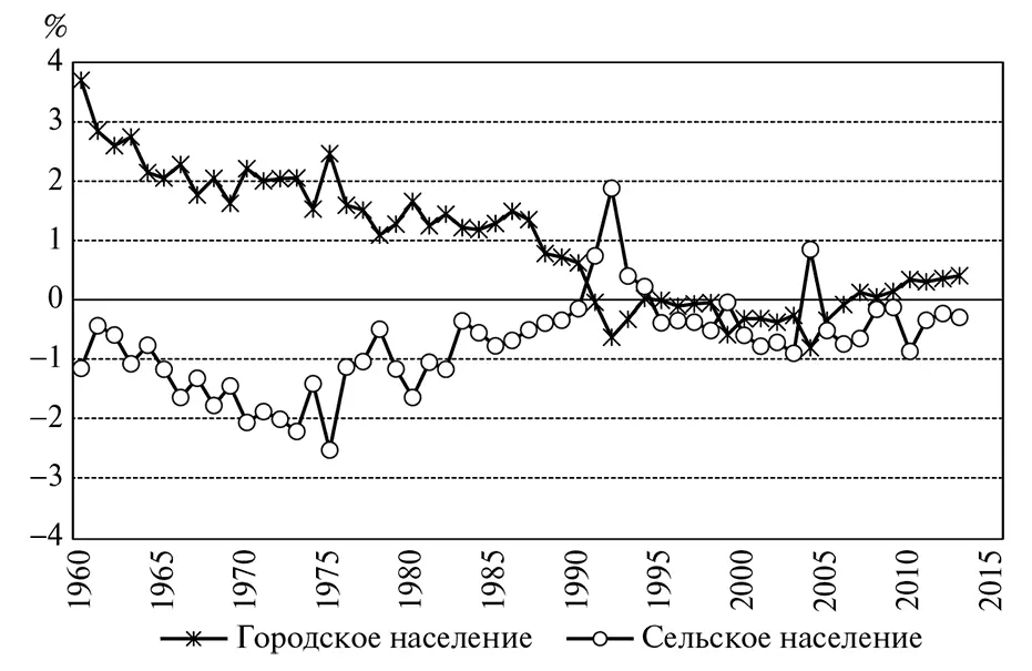 Рис 19Изменение численности городского и сельского населения России - фото 14
