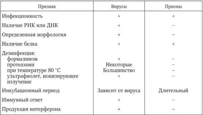 В 1982 г американский ученый С Прузинер используя новые подходы к накоплению - фото 23