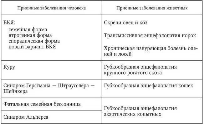 Прионные заболевания всегда смертельны гибель наступает от истощения или от - фото 26